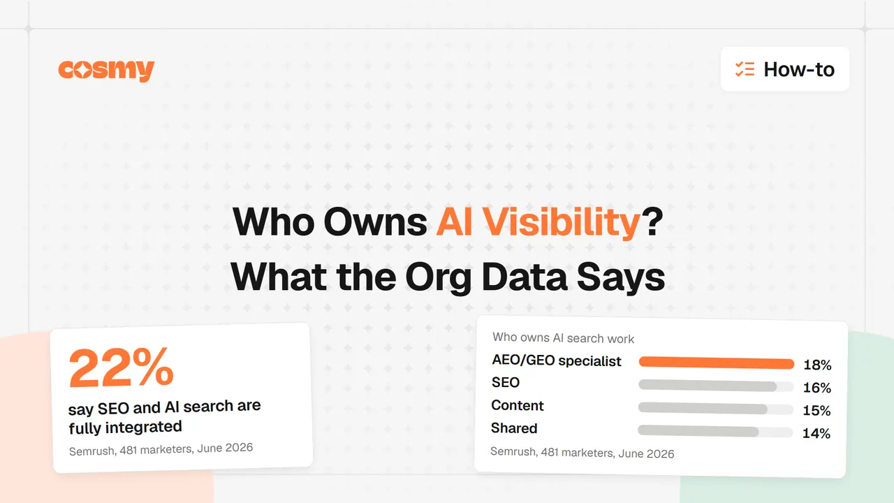 Cosmy blog cover reading "Who Owns AI Visibility? What the Org Data Says", with a card showing that 22% of marketers say SEO and AI search are fully integrated and a bar card of who owns AI search work (AEO/GEO specialist 18%, SEO 16%, Content 15%, Shared 14%), both from Semrush's June 2026 survey of 481 marketers.
